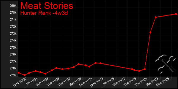 Last 31 Days Graph of Meat Stories