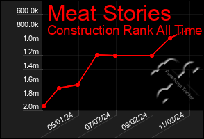 Total Graph of Meat Stories