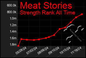 Total Graph of Meat Stories