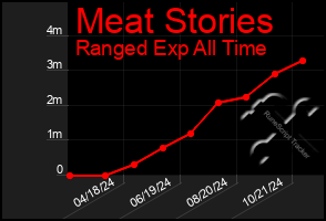 Total Graph of Meat Stories