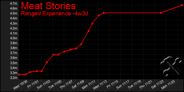 Last 31 Days Graph of Meat Stories