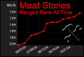 Total Graph of Meat Stories