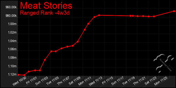 Last 31 Days Graph of Meat Stories