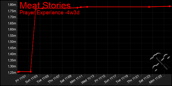 Last 31 Days Graph of Meat Stories