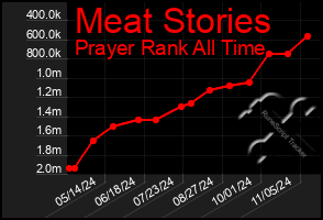 Total Graph of Meat Stories