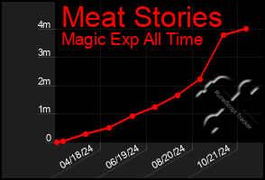 Total Graph of Meat Stories