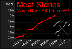 Total Graph of Meat Stories