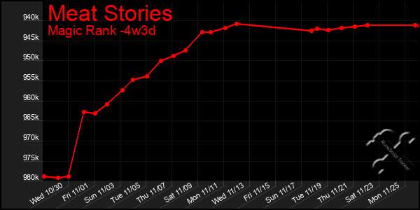 Last 31 Days Graph of Meat Stories