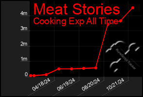 Total Graph of Meat Stories