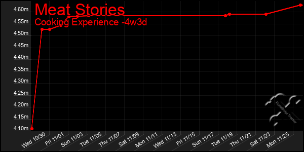 Last 31 Days Graph of Meat Stories