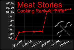 Total Graph of Meat Stories