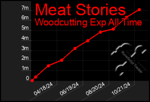 Total Graph of Meat Stories