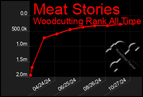 Total Graph of Meat Stories