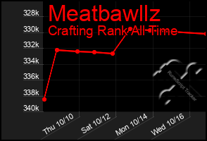 Total Graph of Meatbawllz