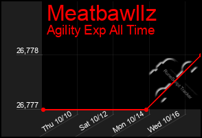 Total Graph of Meatbawllz