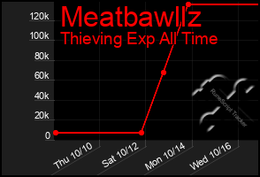 Total Graph of Meatbawllz