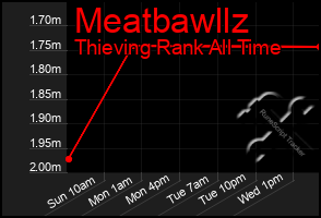 Total Graph of Meatbawllz