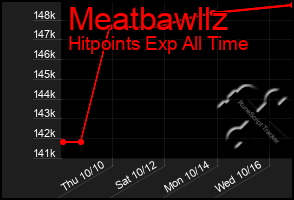 Total Graph of Meatbawllz