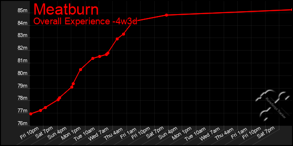 Last 31 Days Graph of Meatburn