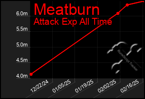 Total Graph of Meatburn