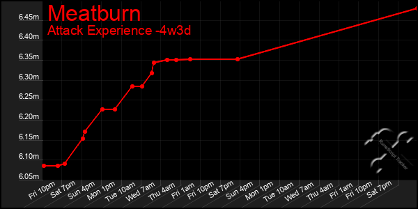 Last 31 Days Graph of Meatburn