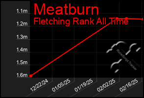 Total Graph of Meatburn