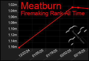 Total Graph of Meatburn