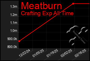 Total Graph of Meatburn