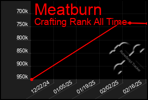 Total Graph of Meatburn