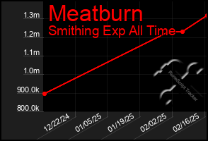 Total Graph of Meatburn