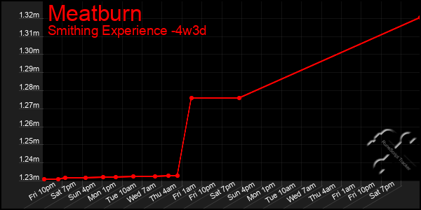 Last 31 Days Graph of Meatburn