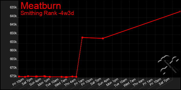 Last 31 Days Graph of Meatburn