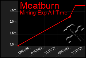 Total Graph of Meatburn