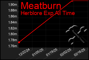 Total Graph of Meatburn