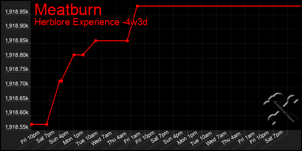 Last 31 Days Graph of Meatburn