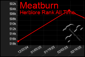 Total Graph of Meatburn