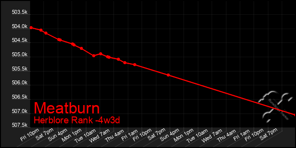 Last 31 Days Graph of Meatburn