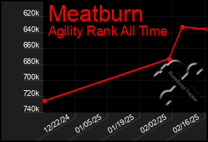 Total Graph of Meatburn