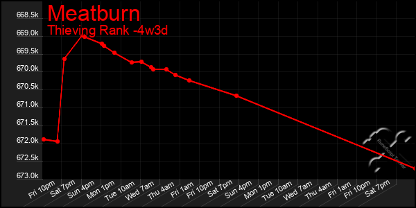 Last 31 Days Graph of Meatburn