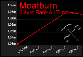 Total Graph of Meatburn