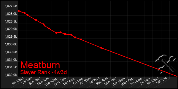 Last 31 Days Graph of Meatburn