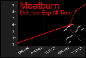 Total Graph of Meatburn