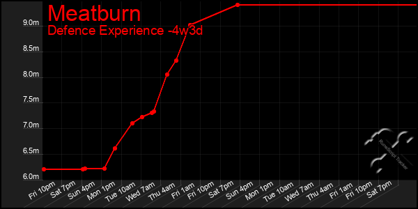 Last 31 Days Graph of Meatburn