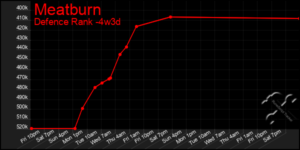 Last 31 Days Graph of Meatburn