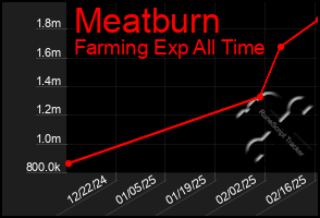 Total Graph of Meatburn