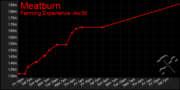 Last 31 Days Graph of Meatburn