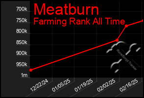 Total Graph of Meatburn