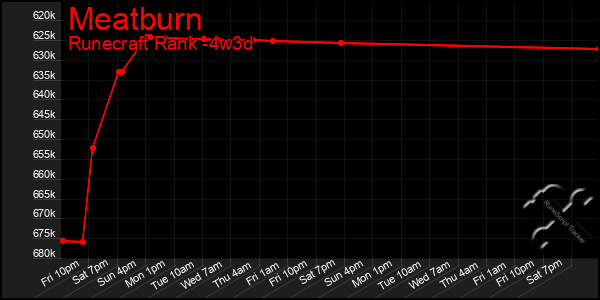 Last 31 Days Graph of Meatburn