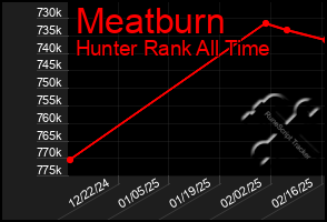 Total Graph of Meatburn