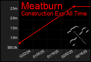 Total Graph of Meatburn